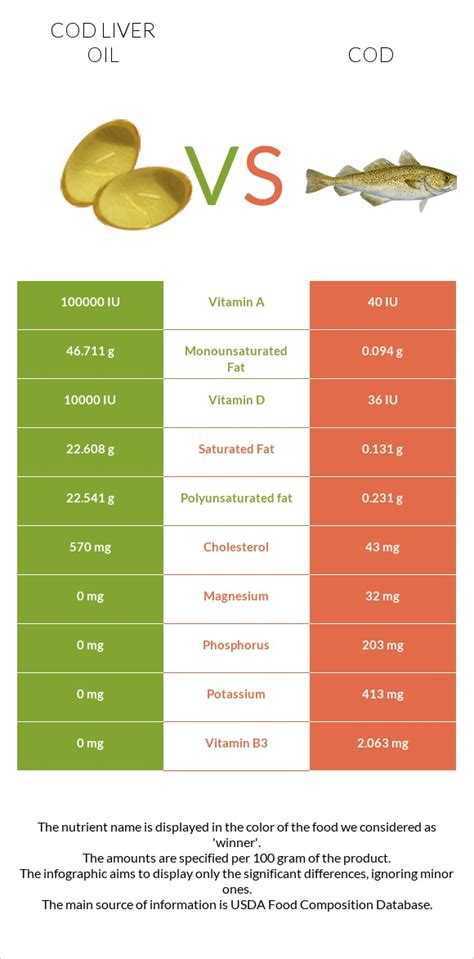 cod liver oil v fish oil|Cod Liver Oil vs. Fish Oil .